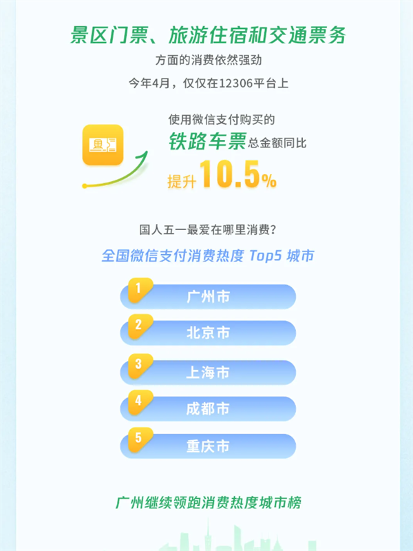 微信公布五一数据:交易笔数增长超10% “出入境游”都爆了!
