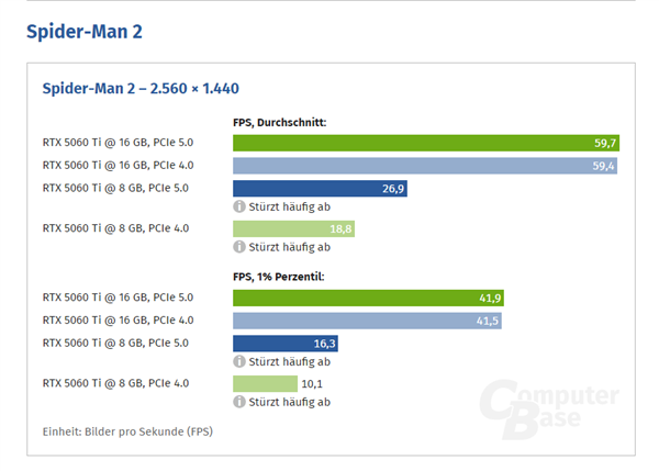 买前要知道!RTX 5060 Ti 8GB使用PCIe 4.0:损失10%性能