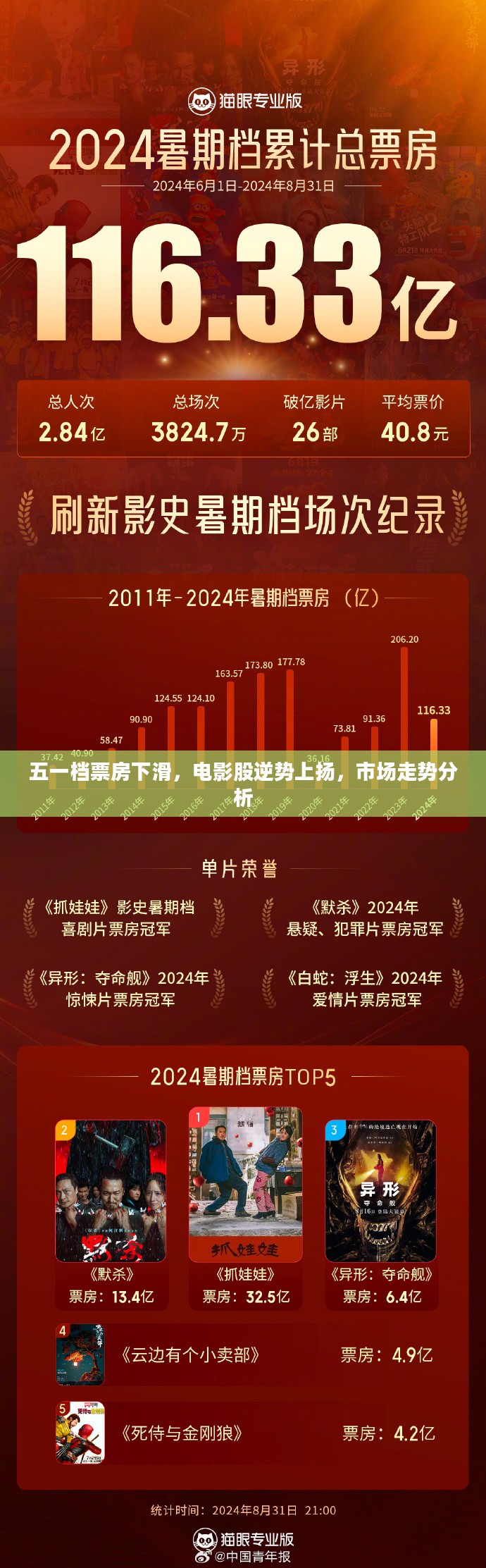 五一档票房下滑背景下电影股逆势上扬，市场走势深度解析