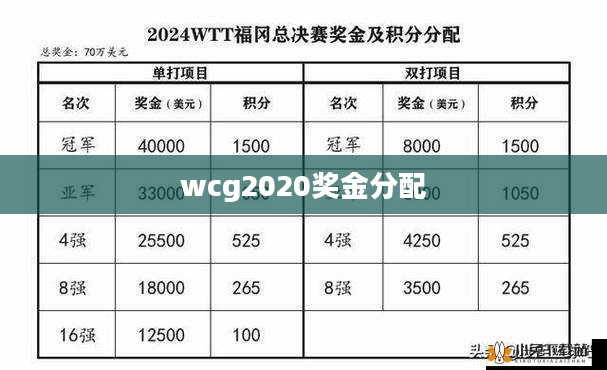 解析WCG奖金池及历年变化