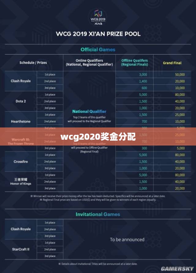 解析WCG奖金池及历年变化