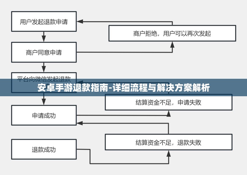 安卓手游退款指南-详细流程与解决方案解析