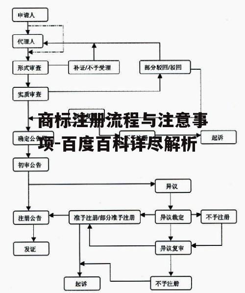 二、商标注册的流程详解